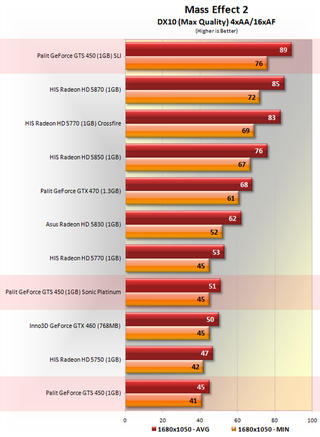 Illustration for article titled Nvidia GeForce GTS 450, GeForce GTS 450 SLI and Palit GTS 450 Sonic Platinum Review